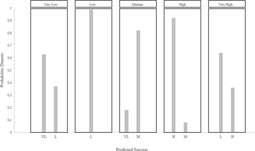 A bar chart depicting probability density across various levels of predicted success ranging from very low to very high. The chart displays five categories with bars representing four distinct values.