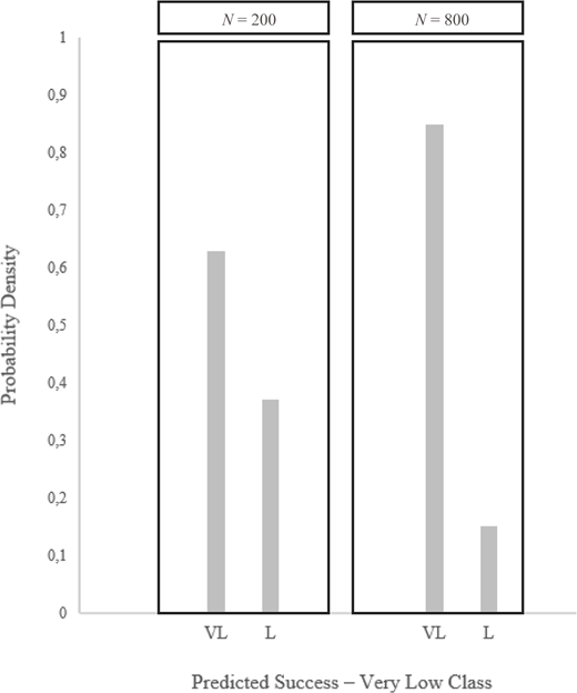 A bar chart compares predicted success probabilities for very low and low classes across sample sizes N equals 200 and N equals 800.