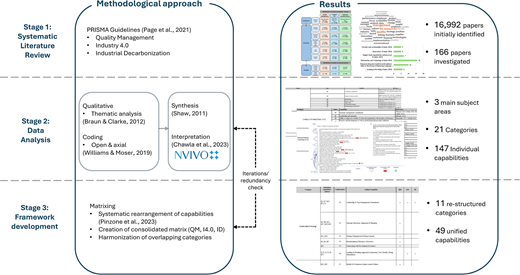 A flow diagram showing three stages of systematic literature review, data analysis, and framework development leading to research results.