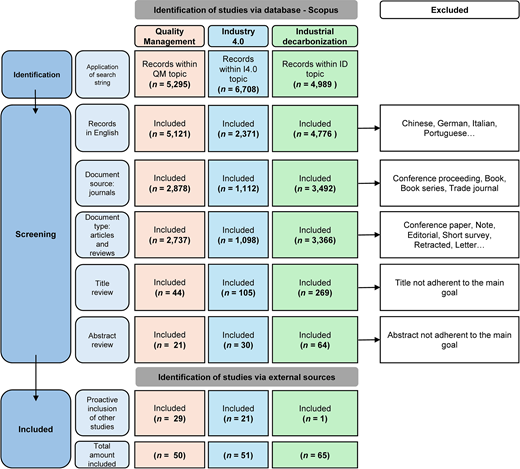 A flowchart showing identification, screening, and inclusion of studies for quality management, industry 4.0, and industrial decarbonization.