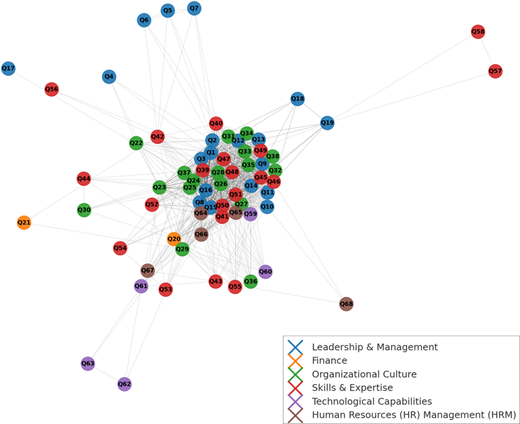 A network diagram showing Q 1 to Q 68 nodes grouped into leadership, finance, culture, skills, technology, and human resources clusters.