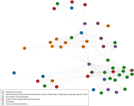A network diagram showing I 1 to I 49 nodes grouped into capability clusters for leadership, skills, technology, innovation, and sustainability.