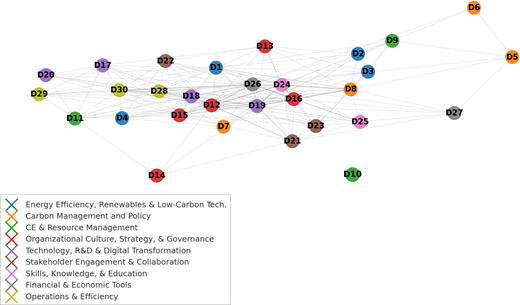A network diagram showing D 1 to D 30 nodes grouped into clusters related to energy, carbon policy, technology, stakeholders, and operations.