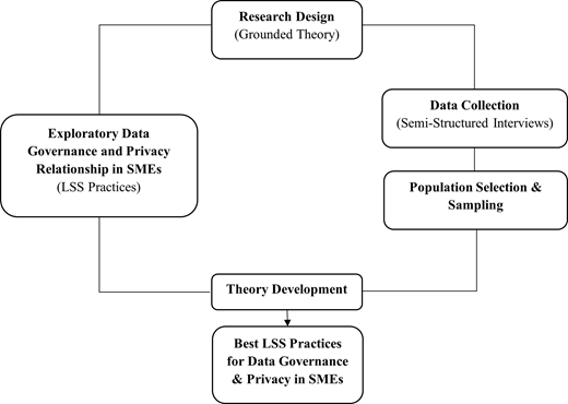 A flowchart outlines the grounded theory methodology for identifying L S S practices in S M Es.