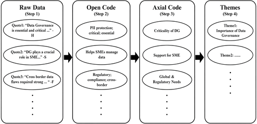 A flowchart presents four coding steps from raw data to themes in grounded theory analysis.