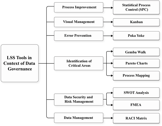 A flow diagram links L S S tools with data governance functions and associated methods.