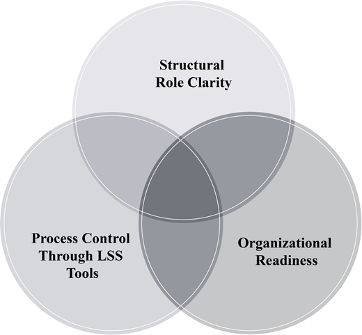 A Venn diagram shows structural role clarity, process control through L S S tools, and organizational readiness in S M Es.