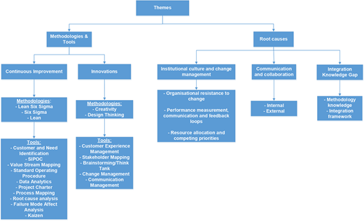 A conceptual framework showing themes, methodologies, tools, root causes, and knowledge gaps related to continuous improvement and innovation.