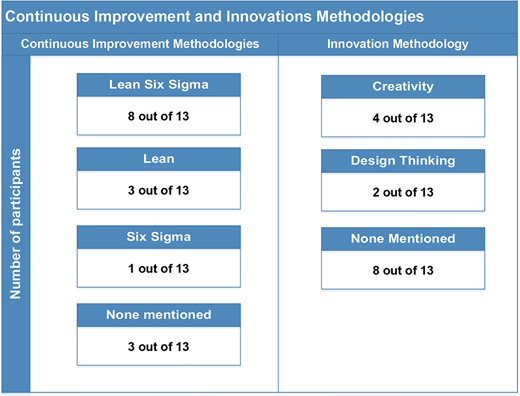 A comparison summarises continuous improvement and innovation methodologies reported by 13 participants, showing frequencies for Lean Six Sigma, Lean, Six Sigma, Creativity, Design Thinking, and none mentioned.