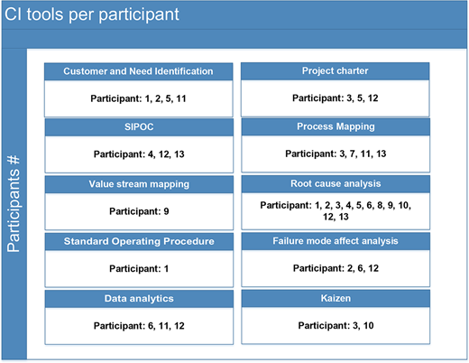 A table lists C I tools used by participants, showing each tool name and the participant numbers associated with its use.