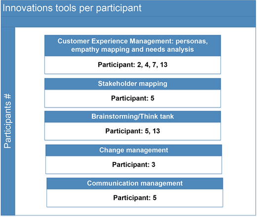 A table shows innovation tools and the participant numbers associated with each tool used during the study.