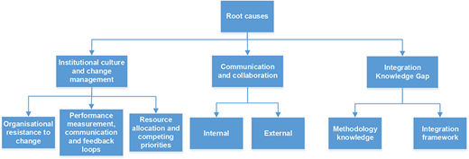 A hierarchical flow diagram presents root causes and their subcomponents related to organisational and integration challenges.