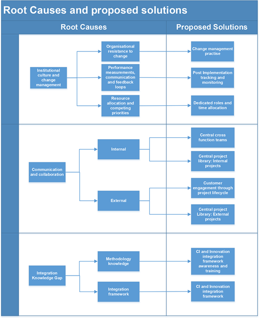 A structured flow diagram links root causes to corresponding proposed solutions across organisational culture, communication, and integration knowledge gaps.