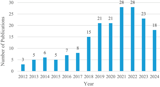 A bar graph shows the number of publications from 2012 to 2024, with a peak in 2021 and 2022 at twenty-eight publications.