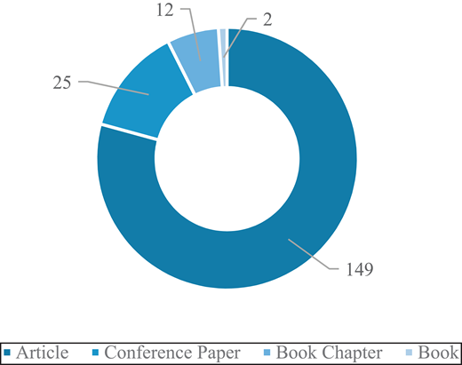 A doughnut chart displays data on different publication types, including Article, Conference Paper, Book Chapter, and Book, with corresponding numerical values indicated.