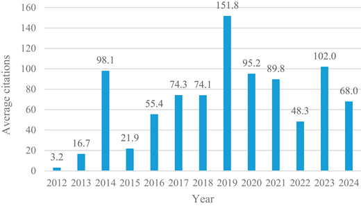 A vertical bar chart showing average citation counts for publications each year from 2012 to 2024 with individual values displayed above bars.