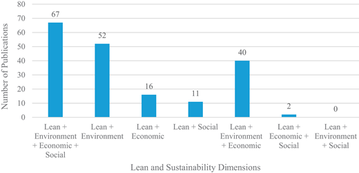 A bar chart showing publication counts across seven lean and sustainability dimension combinations, with values ranging from 0 to 67 publications.