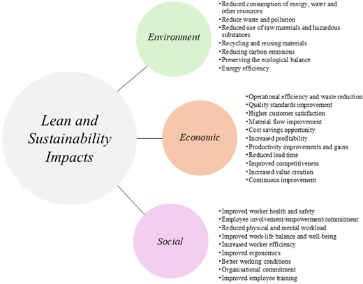 A diagram linking environmental, economic, and social impacts to lean and sustainability, with bullet-listed outcomes under each category.
