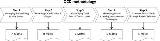 A process diagram of the Q C D methodology showing five steps from identifying quality losses to economic evaluation and strategic project selection using A Matrix to E Matrix.