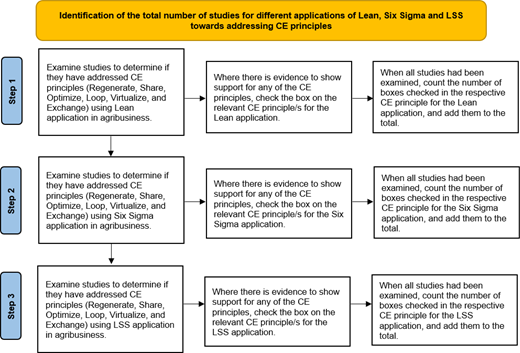 A flowchart outlines three steps for counting studies that apply Lean, Six Sigma, and LSS to CE principles in agribusiness.