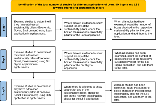 A flowchart outlines 3 steps for counting studies that apply Lean, Six Sigma, and L S S to sustainability pillars.