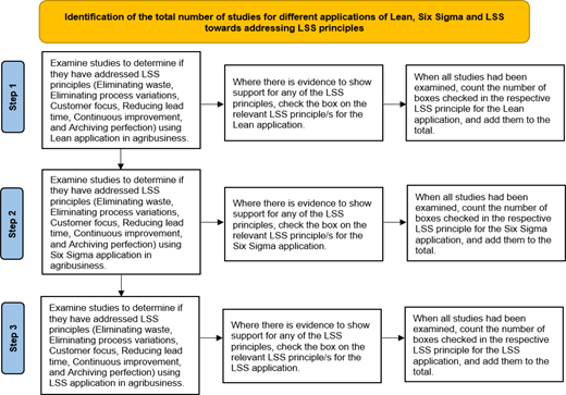 A flowchart outlines 3 steps for counting studies that apply Lean, Six Sigma, and L S S to L S S principles.