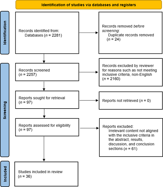 A flowchart traces study identification, screening, eligibility assessment, and inclusion in a review.