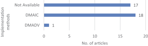 A horizontal bar chart compares article counts for 3 implementation methods.