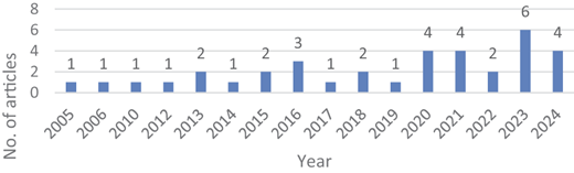 A bar chart compares annual article counts from 2005 to 2024.