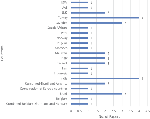 A horizontal bar chart compares paper counts across 21 countries and combined regions.