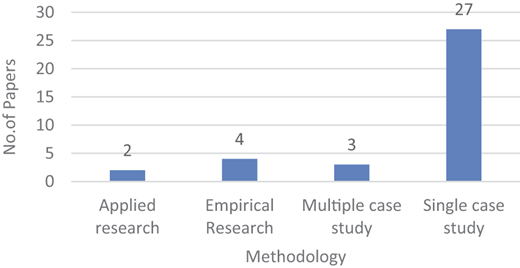 A bar chart compares paper counts across 4 research methodologies.