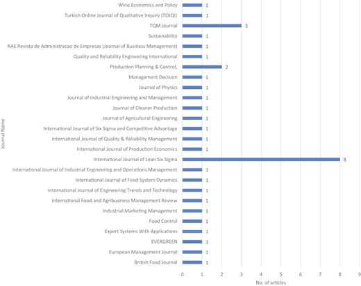 A horizontal bar chart compares article counts across journals.