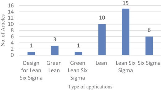 A bar chart compares article counts across 6 application types.