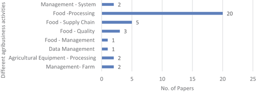 A horizontal bar chart compares paper counts across 8 agribusiness activities.