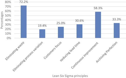 A bar chart compares percentages for 6 Lean Six Sigma principles.