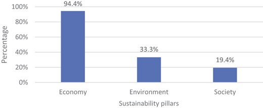 A bar chart compares the percentages of 3 sustainability pillars.