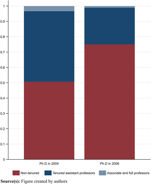 A vertical stacked bar graph comparing academic positions for P h.D. graduates in 2004 and 2006.