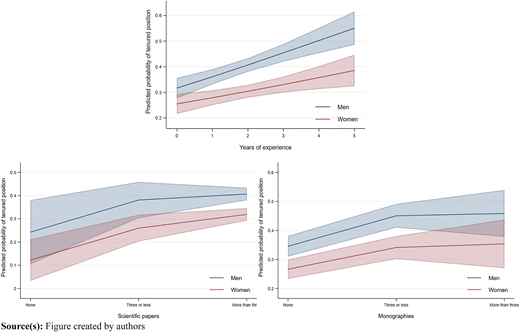 Three line graphs comparing predicted tenure probabilities for men and women across experience, papers, and monographies.