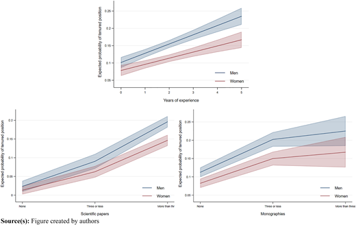 Three line graphs comparing men’s and women’s predicted probabilities with 95 percent confidence intervals.