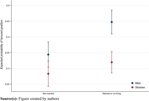 A graph shows men’s and women’s expected tenure probabilities by marital status.