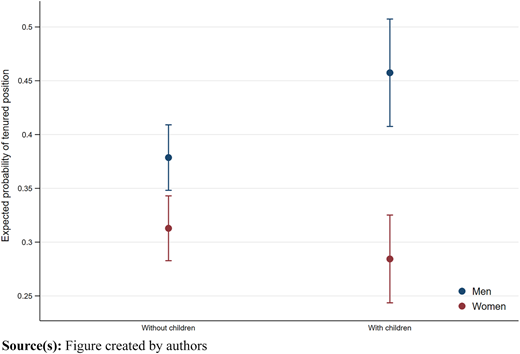 A graph shows men and women expected probabilities of tenure by parental status.