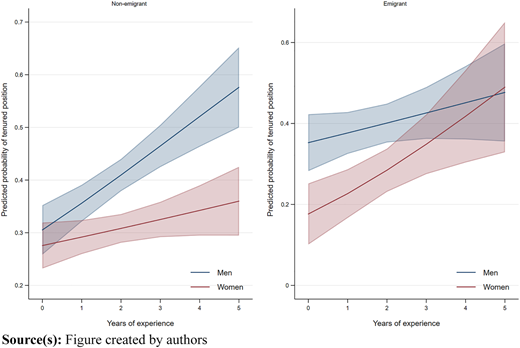 Two line graphs comparing predicted tenure probabilities for men and women among emigrants and non-emigrants.