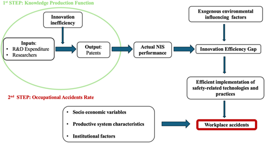 A flowchart shows the relationships between innovation efficiency and workplace accidents.