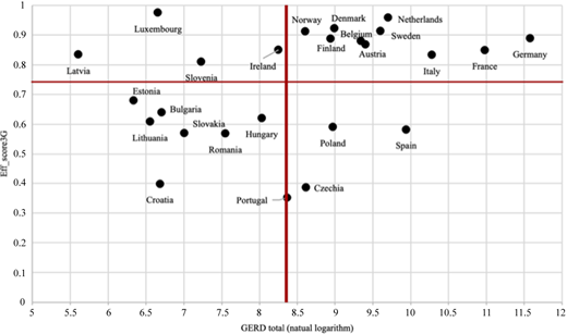 A scatter plot compares G E R D total (natural logarithm) to innovation efficiency, with countries labeled accordingly.