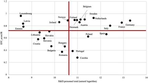 A scatter plot compares R and D personnel total to innovation efficiency, with countries labeled accordingly.