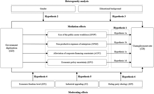 A flowchart illustrates hypotheses and mediation effects in an analytical framework.