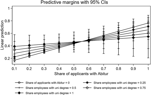 A graph shows the predictive margins with 95 percent confidence intervals.