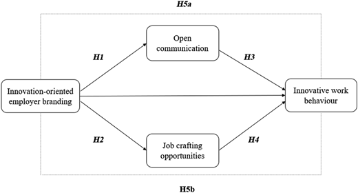 A conceptual model diagram showing relationships between innovation-oriented employer branding, open communication, job crafting opportunities, and innovative work behavior.