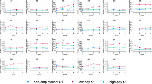 A figure with 23 small line graphs showing trends in predicted low-pay outcomes over four periods for multiple countries.