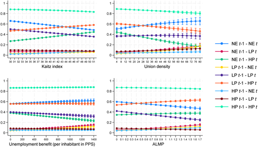 A figure with four line graphs shows low-pay dynamics across institutional factors with multiple colored transition lines.